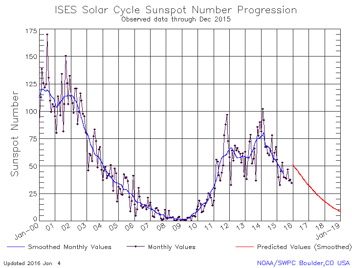 Nom : solar-cycle-sunspot-number.gif
Affichages : 197
Taille : 18,7 Ko