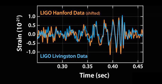 Nom : Signal_LIGO.jpg
Affichages : 123
Taille : 120,1 Ko