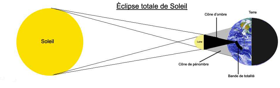 Nom : schema eclipse soleil.jpg
Affichages : 1254
Taille : 70,7 Ko