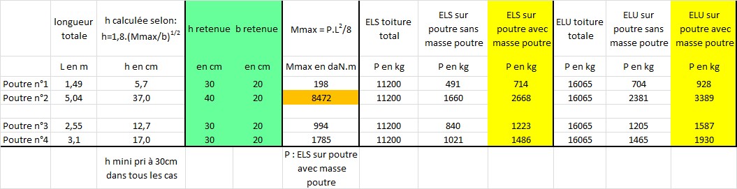 Nom : tableau calculs charges poutres.jpg
Affichages : 370
Taille : 80,8 Ko