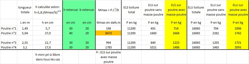 Nom : tableau calculs charges poutres.jpg
Affichages : 429
Taille : 80,8 Ko
