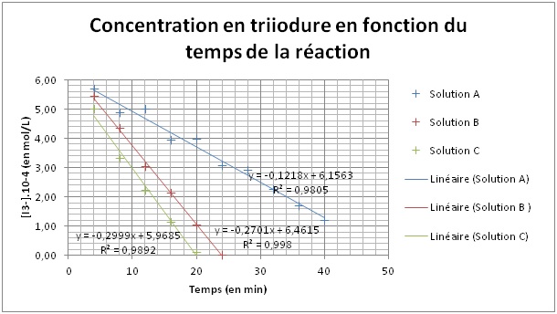 Nom : Concentration en triiodure en fonction du temps de la raction.jpg
Affichages : 2541
Taille : 71,7 Ko