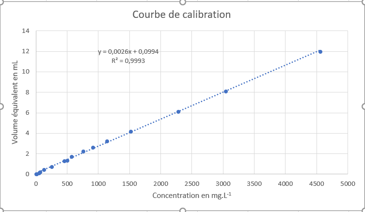Nom : Courbe calibration.PNG
Affichages : 359
Taille : 20,0 Ko
