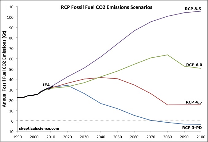 Nom : RCP_IEA_Emissions.jpg
Affichages : 183
Taille : 54,6 Ko