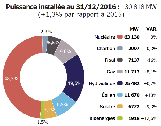 Nom : Puissance installe France.png
Affichages : 89
Taille : 57,4 Ko