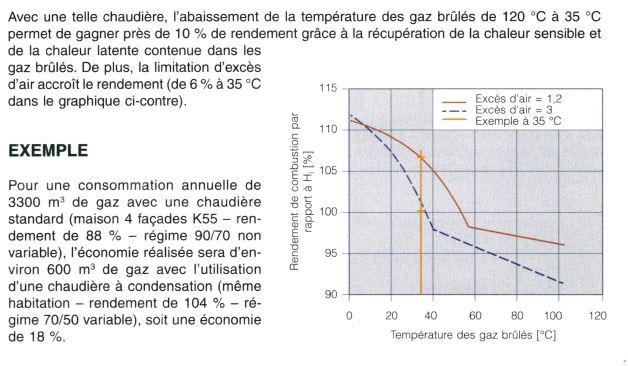 Nom : doc CSTC condensation chaudire gaz DIGEST n 10.1 2010 p 4.JPG
Affichages : 5602
Taille : 58,9 Ko
