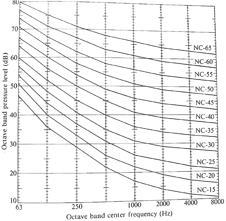 Nom : Noise-criteria-NC-curves-From-Noise-and-Vibration-Control-revised-C-1988-Leo.png
Affichages : 506
Taille : 329,6 Ko