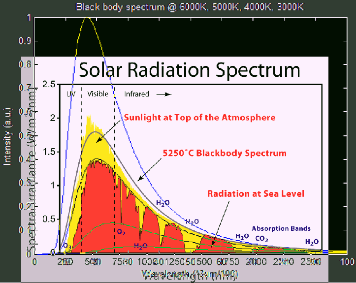 Nom : solar_spectrumLoiDePlanck.png
Affichages : 151
Taille : 72,4 Ko