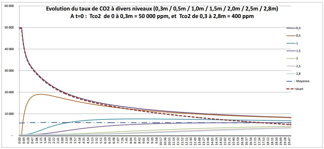 Nom : Simulation de diffusion du CO2 dans une colonne d air - sans convection.JPG
Affichages : 1756
Taille : 81,3 Ko