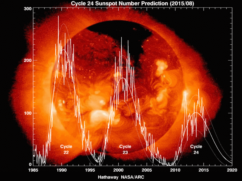 Nom : 800px-Solar_Cycle_Prediction.gif
Affichages : 108
Taille : 253,9 Ko