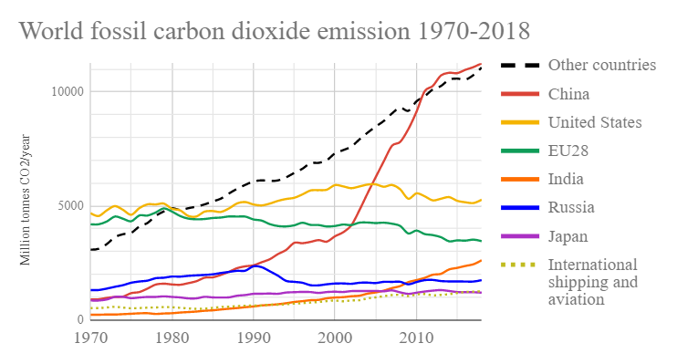 Nom : World_fossil_carbon_dioxide_emissions_six_top_countries_and_confederations.png
Affichages : 1018
Taille : 58,3 Ko