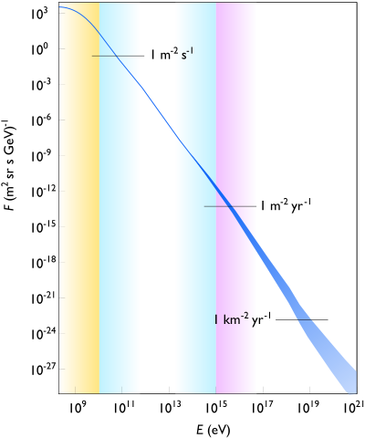 Nom : 400px-Cosmic_ray_flux_versus_particle_energy.svg.png
Affichages : 82
Taille : 21,5 Ko