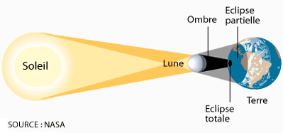 Nom : eclipses-solaire-totale-schema.jpg
Affichages : 559
Taille : 38,4 Ko