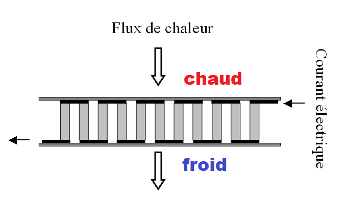 Nom : effet peltier.png
Affichages : 61
Taille : 14,7 Ko