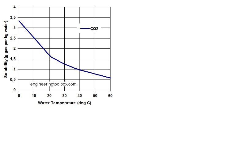 Nom : Solubility of CO2.jpg
Affichages : 120
Taille : 36,0 Ko