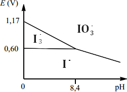 Nom : diagramme iode.png
Affichages : 4767
Taille : 6,4 Ko