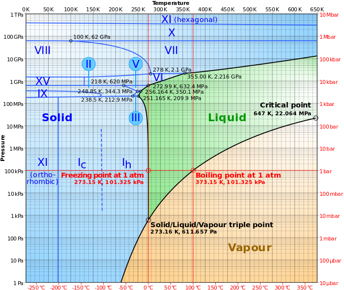 Nom : 700px-Phase_diagram_of_water.svg.png
Affichages : 137
Taille : 279,2 Ko