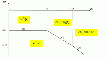 Nom : diagramme_potentiel_ph_zinc.gif
Affichages : 377
Taille : 7,0 Ko