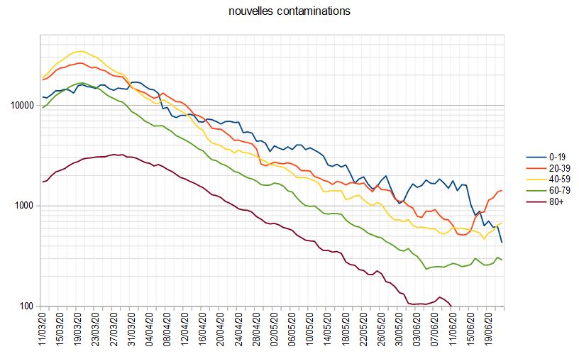 Nom : contaminations_par_age_mars_juin_France.JPG
Affichages : 123
Taille : 72,6 Ko