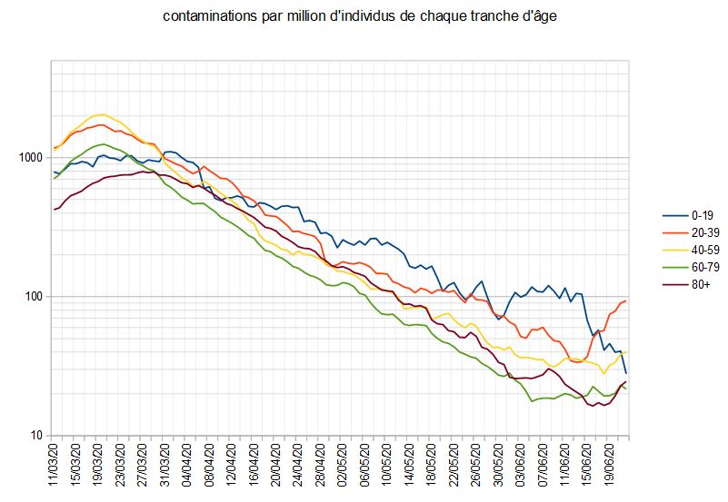 Nom : contaminations_par_age_par_million.JPG
Affichages : 105
Taille : 77,4 Ko