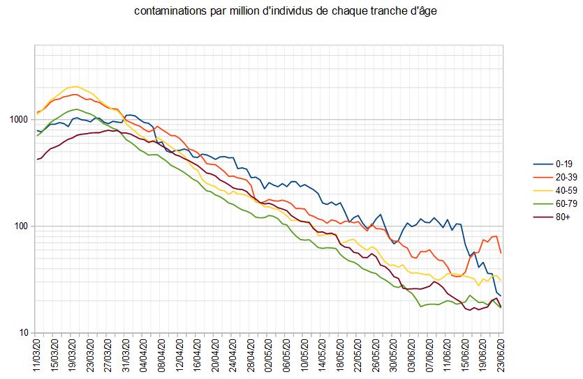 Nom : contaminations_par_age_par_million_0707.JPG
Affichages : 82
Taille : 80,6 Ko