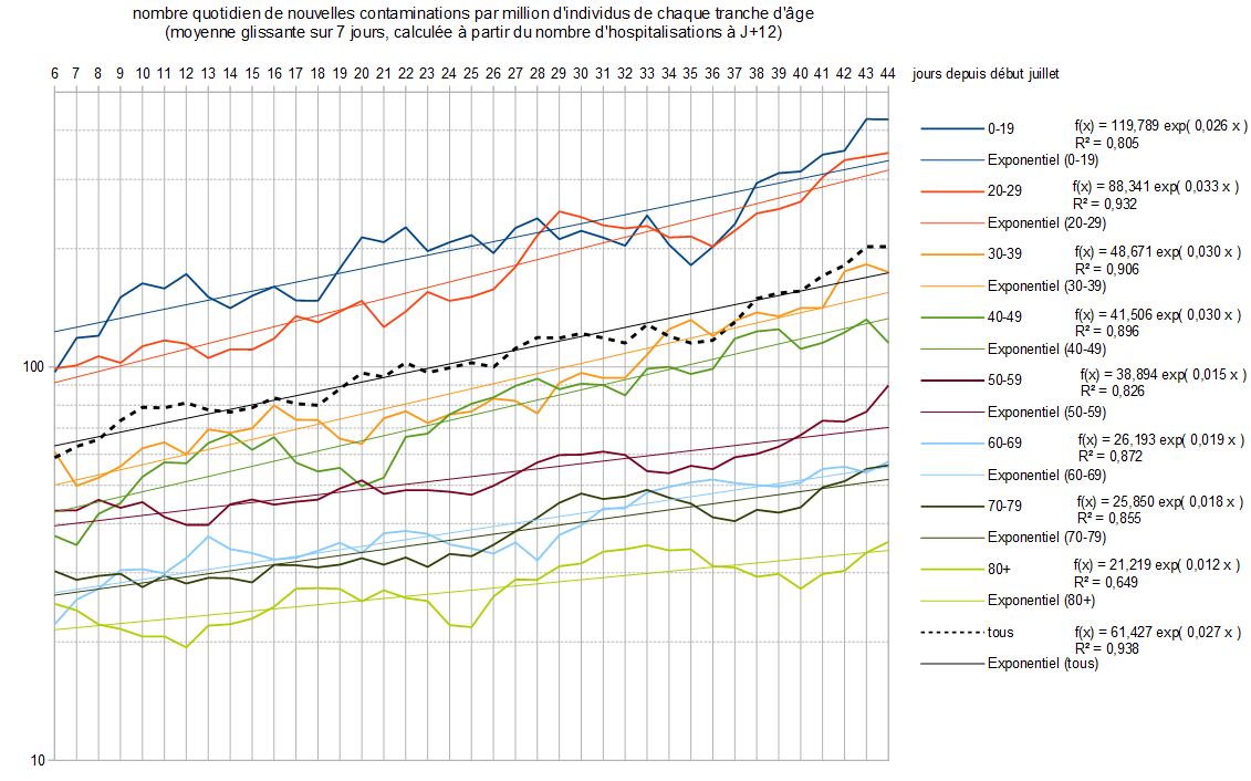 Nom : infections_par_age_par_million_juillet_aout.JPG
Affichages : 175
Taille : 160,8 Ko