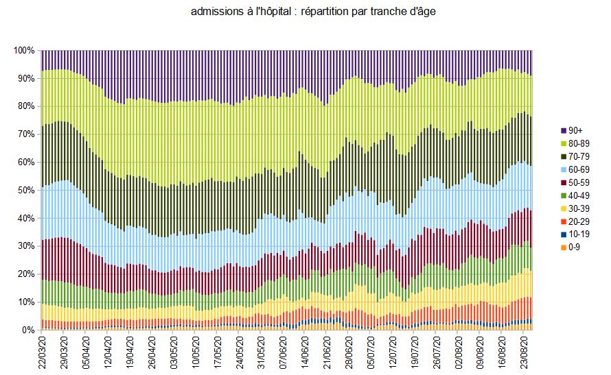 Nom : hospitalisations_rpartition_par_age_mars_aout.JPG
Affichages : 206
Taille : 124,5 Ko