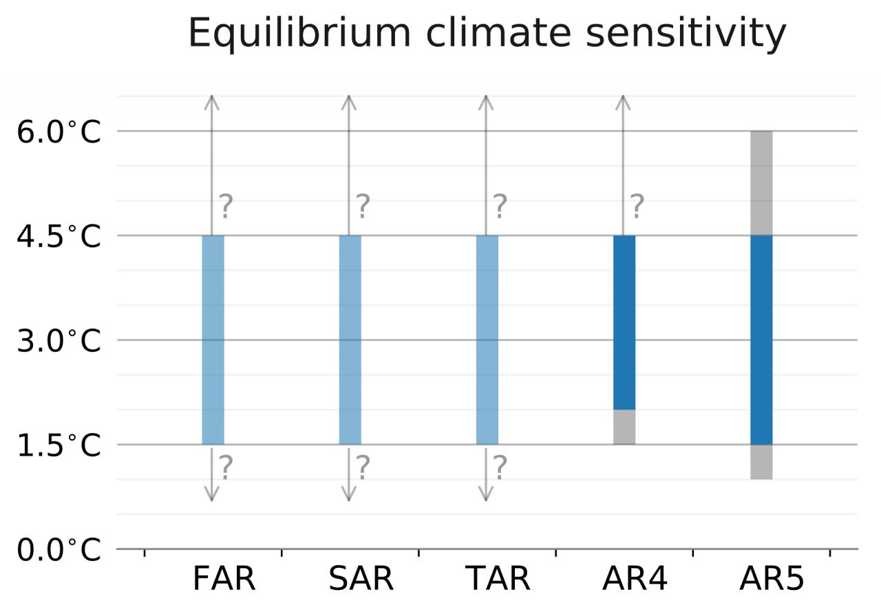 Nom : 1920px-ECS_assessments_IPCC.svg.jpg
Affichages : 150
Taille : 66,2 Ko