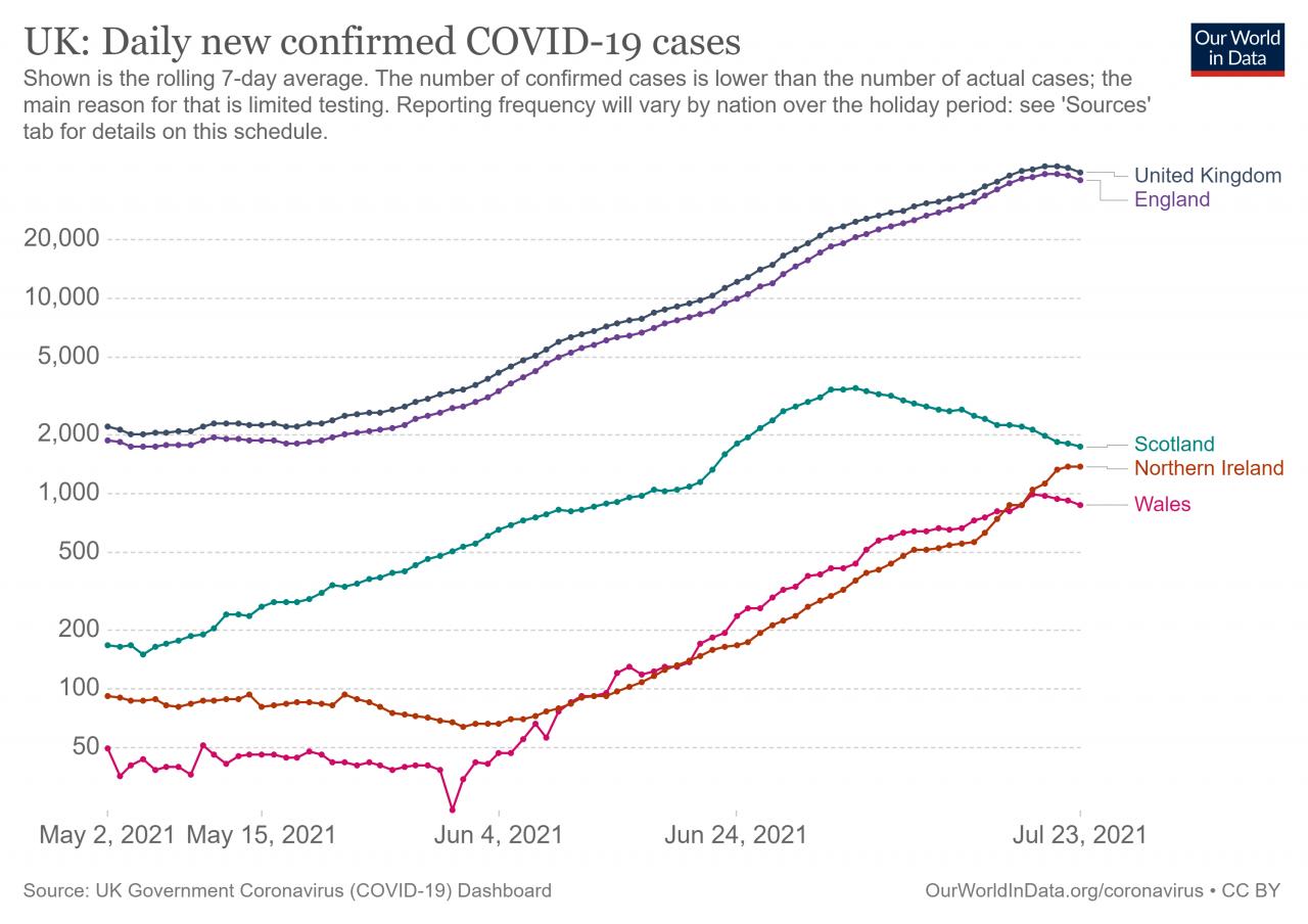 Nom : uk-daily-new-covid-cases (1).jpg
Affichages : 214
Taille : 102,9 Ko