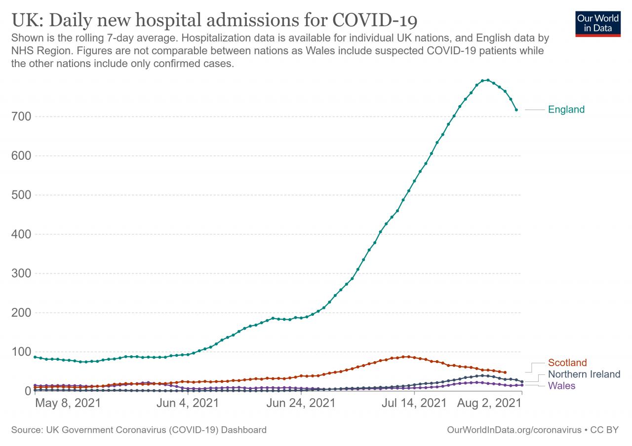 Nom : uk-daily-covid-admissions (1).jpg
Affichages : 266
Taille : 89,7 Ko