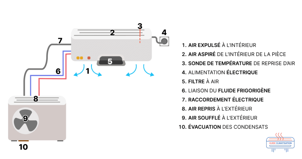Nom : SCHEMAS-CLIMATISEUR-SPLIT-1024x538.png
Affichages : 52
Taille : 110,9 Ko