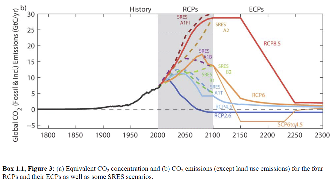 Nom : emission-CO2-RCP-WG1-2013-p190.png
Affichages : 93
Taille : 295,4 Ko