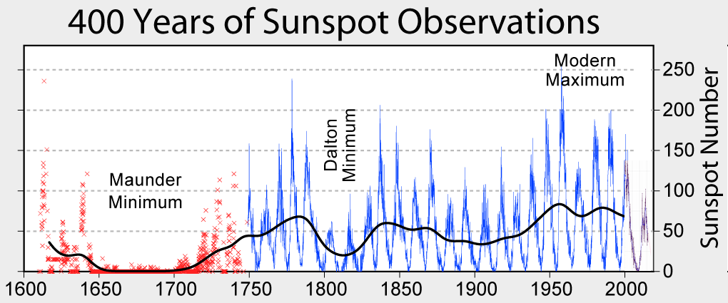 Nom : Sunspot_Numbers.png
Affichages : 62
Taille : 78,0 Ko
