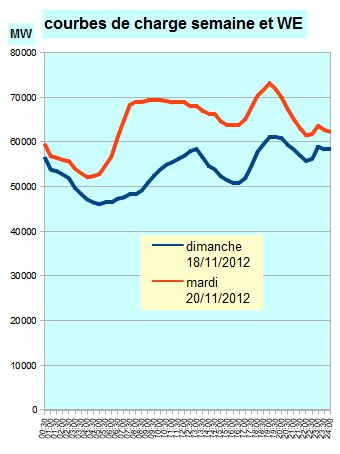 Nom : Courbes_de_charge_semaine_et_WE.jpg
Affichages : 68
Taille : 24,0 Ko