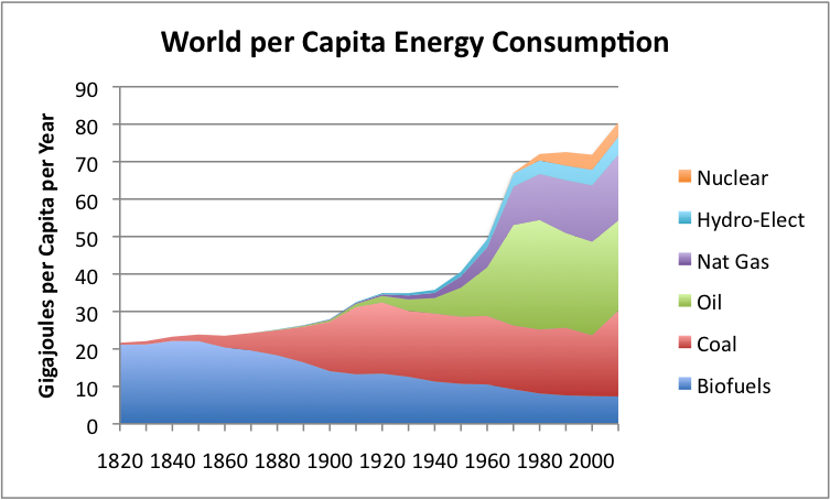 Nom : per-capita-world-energy-by-source.png
Affichages : 154
Taille : 83,0 Ko