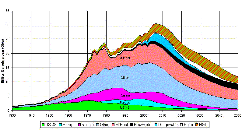 Nom : GlobalPeakOil.png
Affichages : 145
Taille : 44,4 Ko