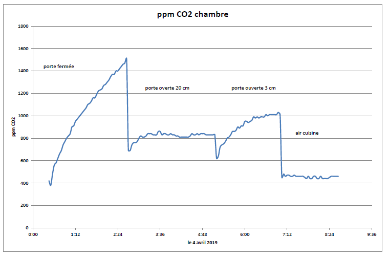 Nom : CO2 chambre.png
Affichages : 401
Taille : 25,7 Ko