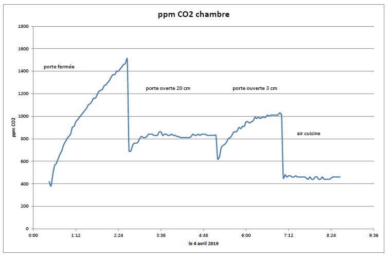 Nom : CO2 chambre.png
Affichages : 414
Taille : 25,7 Ko