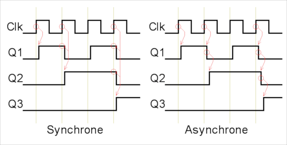 Différence entre moteur synchrone et asynchrone