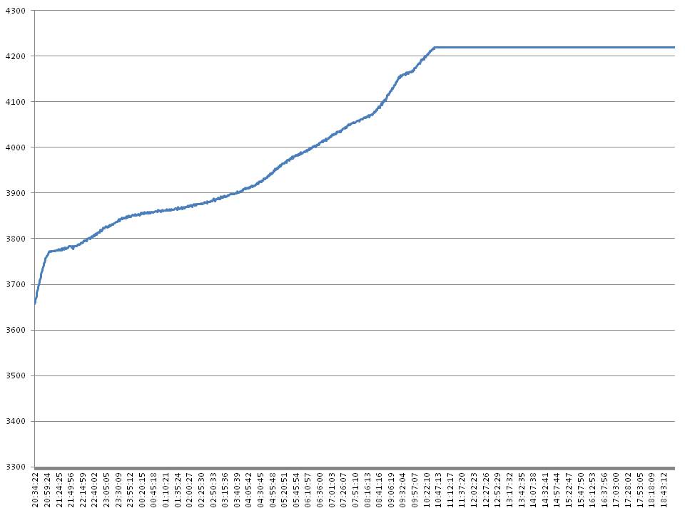 Nom : Courbe-voltage_chargeur-origine.jpg
Affichages : 71
Taille : 55,3 Ko