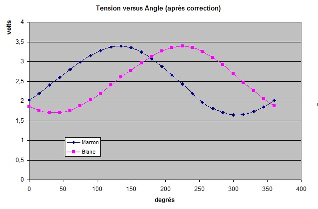 Anémomètre et girouette combinés analogiques Signal de sortie 0-10V