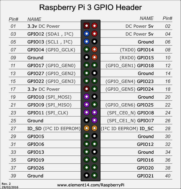 Outils/Fab/Comp] Alimentation raspberry pi 3