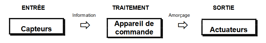 Nom : capteurs et acuateurs.png
Affichages : 1949
Taille : 11,8 Ko