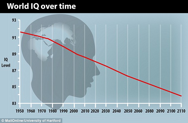 Nom : World_IQ_graph_jpg.jpg
Affichages : 1192
Taille : 42,8 Ko