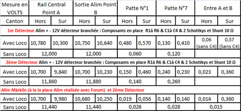 Nom : Rsultats test dtecteur 03_02_2021.jpg
Affichages : 100
Taille : 78,5 Ko