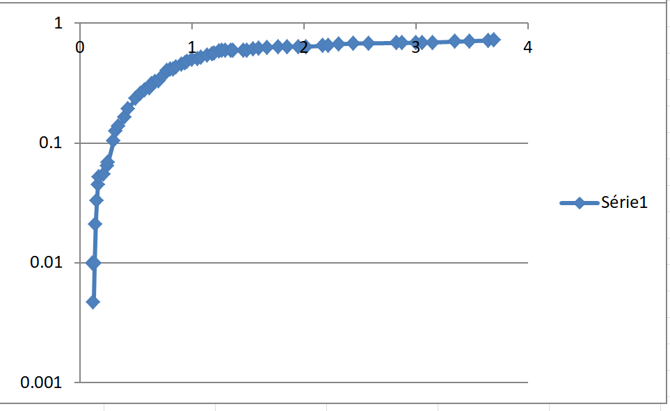 Nom : Graphique Amplificateur Logarothmique.PNG
Affichages : 202
Taille : 18,8 Ko