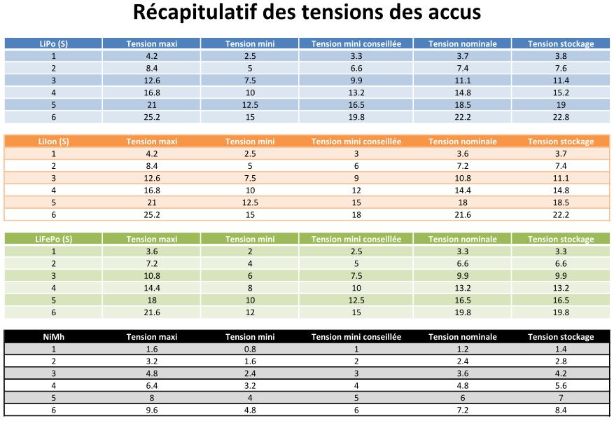 Nom : Tensions Accus.JPG
Affichages : 86
Taille : 106,1 Ko