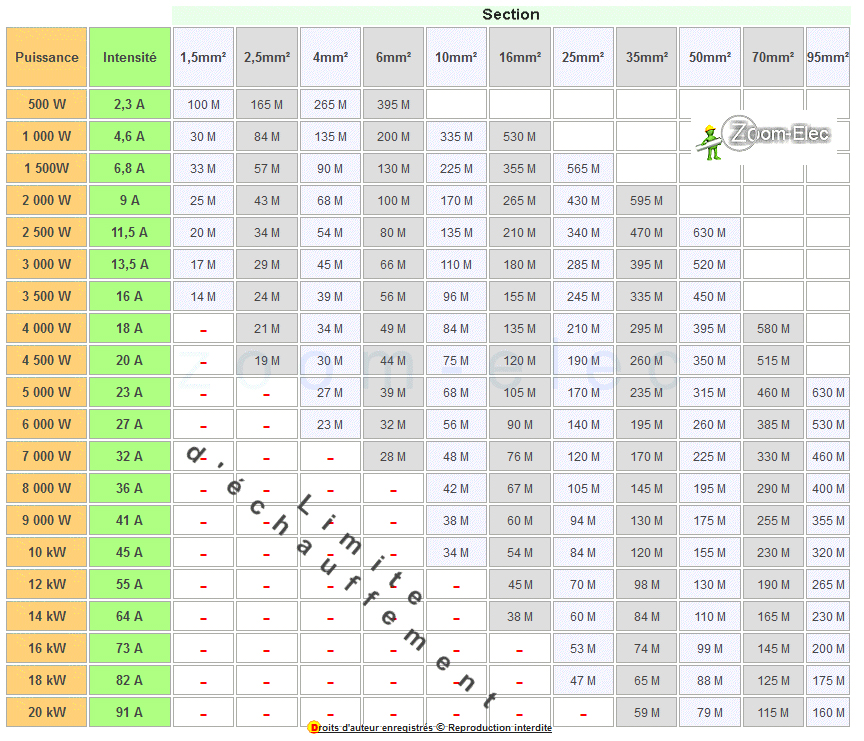 Nom : Sections de cables-intensit-puissance.jpg
Affichages : 124
Taille : 726,0 Ko