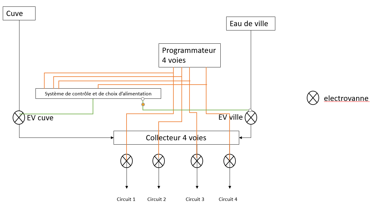 Nom : schema arrosage.PNG
Affichages : 83
Taille : 30,0 Ko