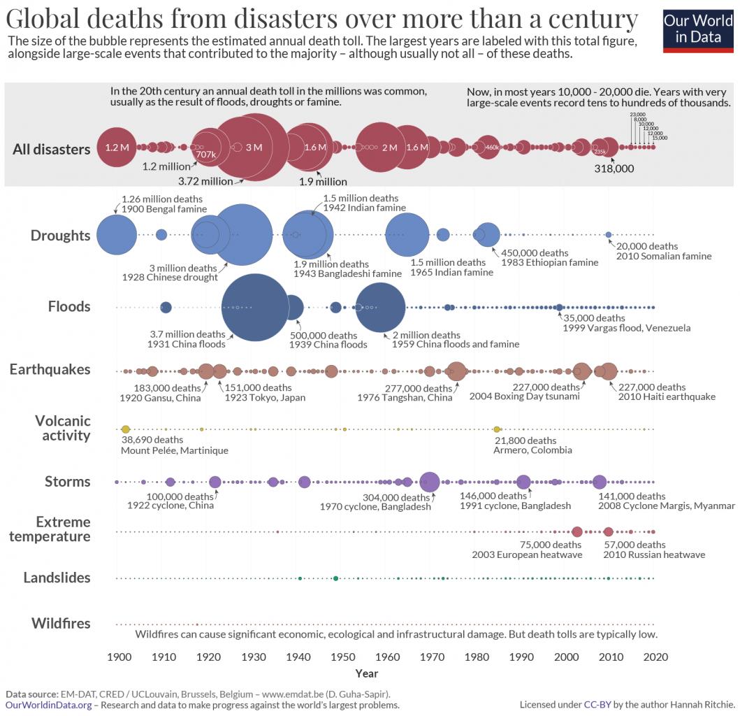 Nom : Deaths-from-disasters-bubbles-1.jpg
Affichages : 127
Taille : 151,9 Ko